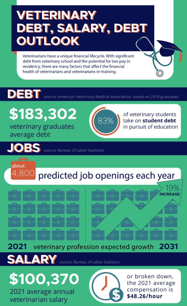 Average veterinary student debt, student loan, job growth for veterinarians, average veterinarian salary